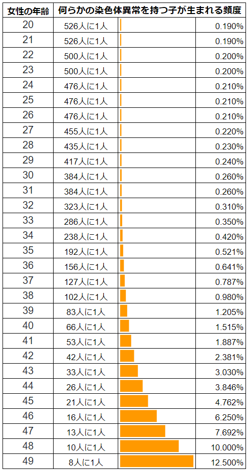 年齢別赤ちゃんの障がい割合