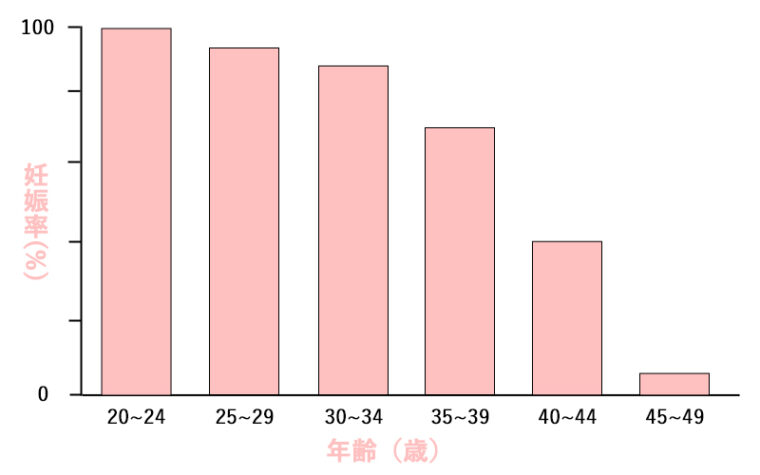 年齢別妊娠率